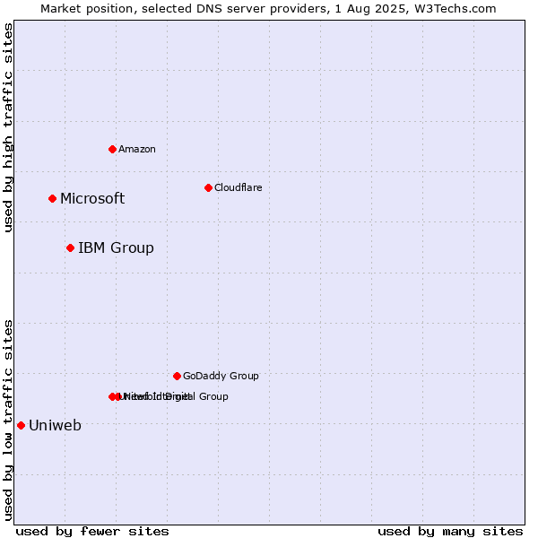 Market position of IBM Group vs. Microsoft vs. Uniweb
