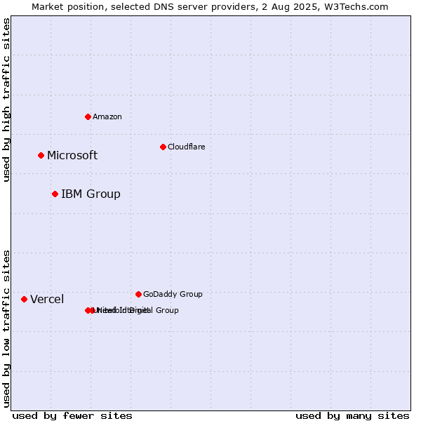 Market position of IBM Group vs. Microsoft vs. Vercel
