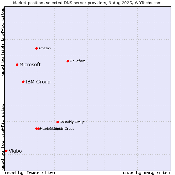 Market position of IBM Group vs. Microsoft vs. Vigbo