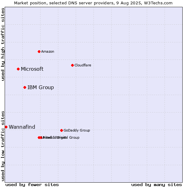 Market position of IBM Group vs. Microsoft vs. Wannafind