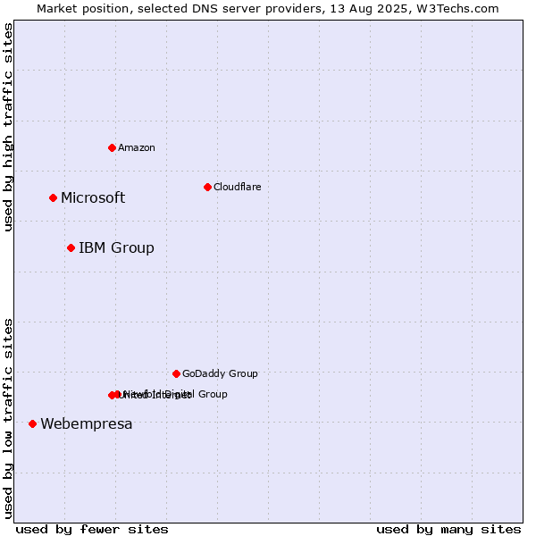 Market position of IBM Group vs. Microsoft vs. Webempresa