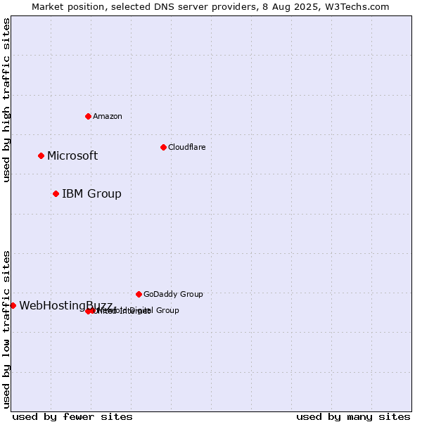Market position of IBM Group vs. Microsoft vs. WebHostingBuzz