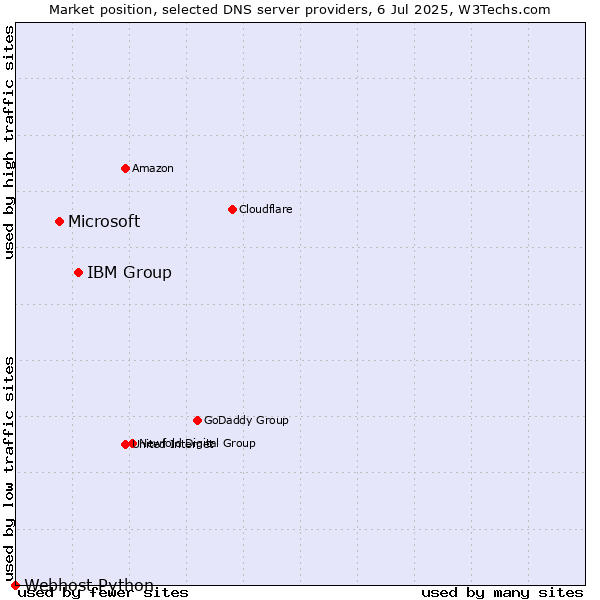 Market position of IBM Group vs. Microsoft vs. Webhost Python