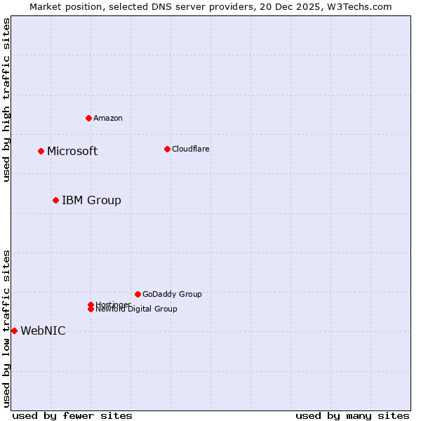 Market position of IBM Group vs. Microsoft vs. WebNIC