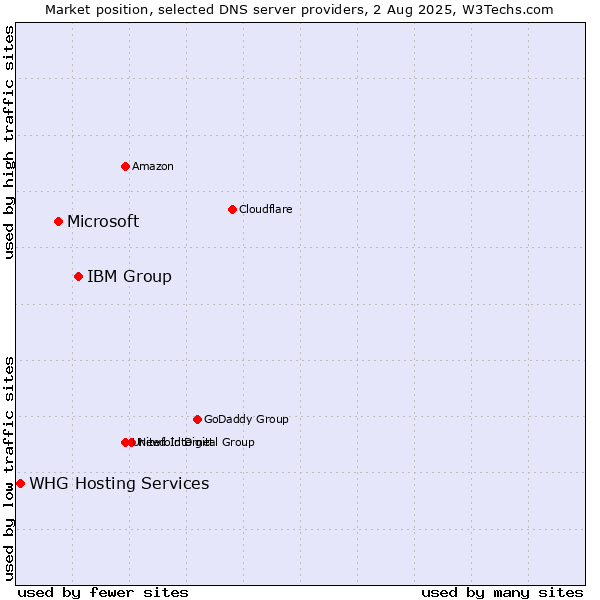 Market position of IBM Group vs. Microsoft vs. WHG Hosting Services