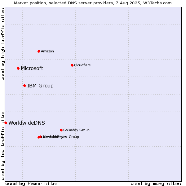 Market position of IBM Group vs. Microsoft vs. WorldwideDNS
