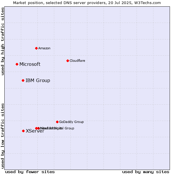 Market position of XServer vs. IBM Group vs. Microsoft