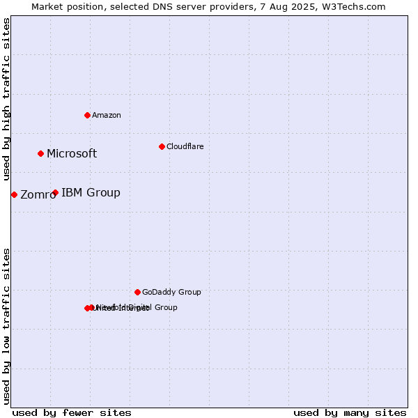 Market position of IBM Group vs. Microsoft vs. Zomro
