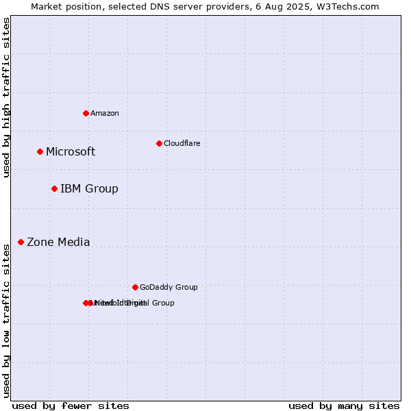 Market position of IBM Group vs. Microsoft vs. Zone Media