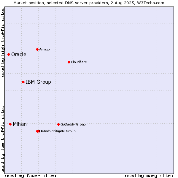 Market position of IBM Group vs. Mihan vs. Oracle