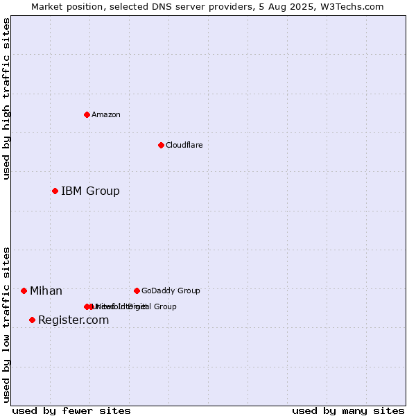 Market position of IBM Group vs. Register.com vs. Mihan