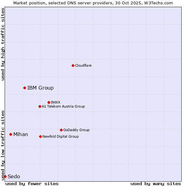 Market position of IBM Group vs. Mihan vs. Sedo