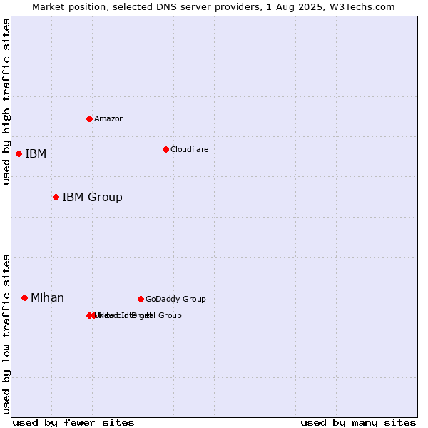Market position of IBM Group vs. Mihan vs. IBM