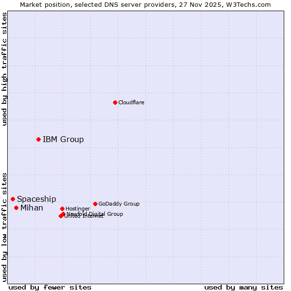 Market position of IBM Group vs. Mihan vs. Spaceship