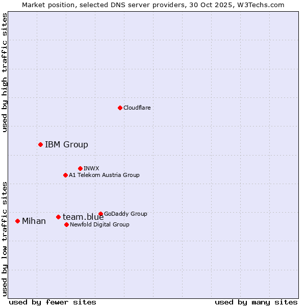 Market position of team.blue vs. IBM Group vs. Mihan