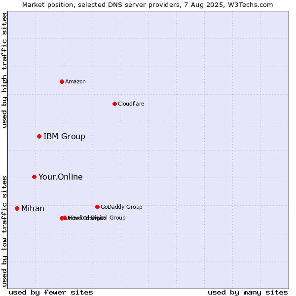 Market position of IBM Group vs. Your.Online vs. Mihan
