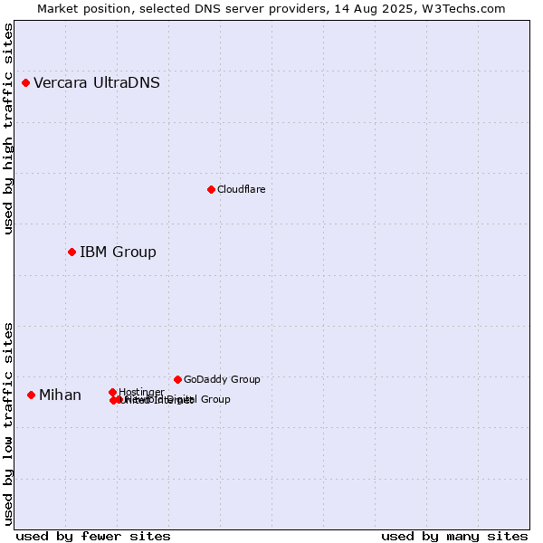 Market position of IBM Group vs. Mihan vs. Vercara UltraDNS