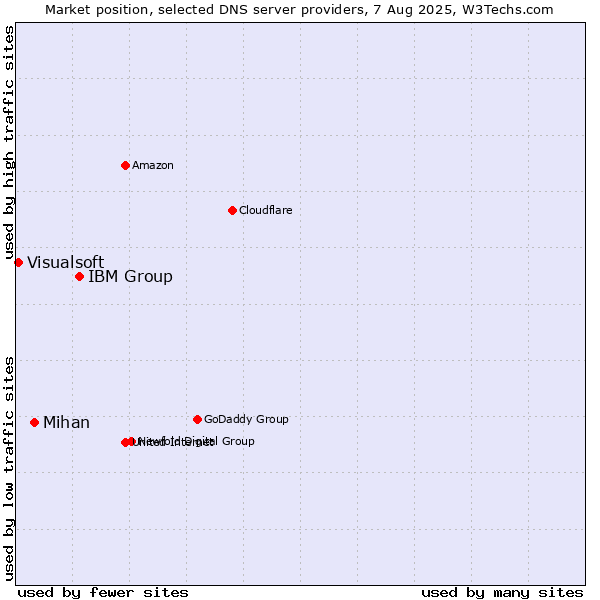 Market position of IBM Group vs. Mihan vs. Visualsoft