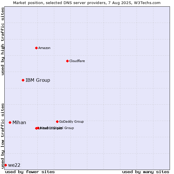 Market position of IBM Group vs. Mihan vs. we22