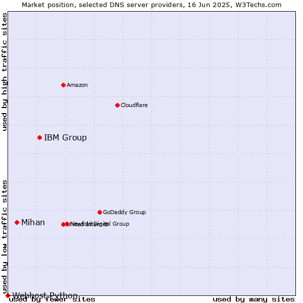 Market position of IBM Group vs. Mihan vs. Webhost Python
