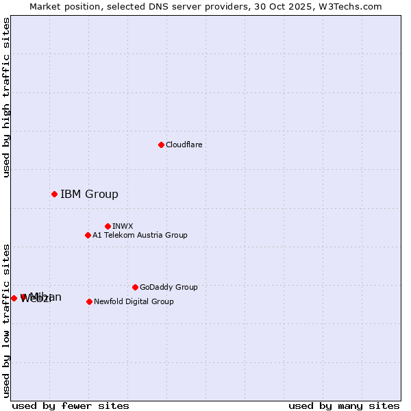 Market position of IBM Group vs. Mihan vs. Webzi