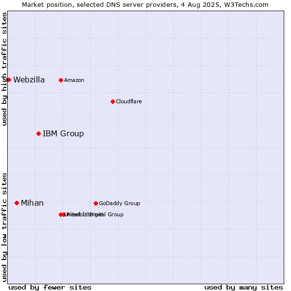 Market position of IBM Group vs. Mihan vs. Webzilla