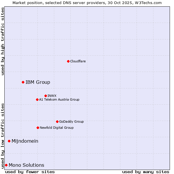 Market position of IBM Group vs. Mijndomein vs. Mono Solutions