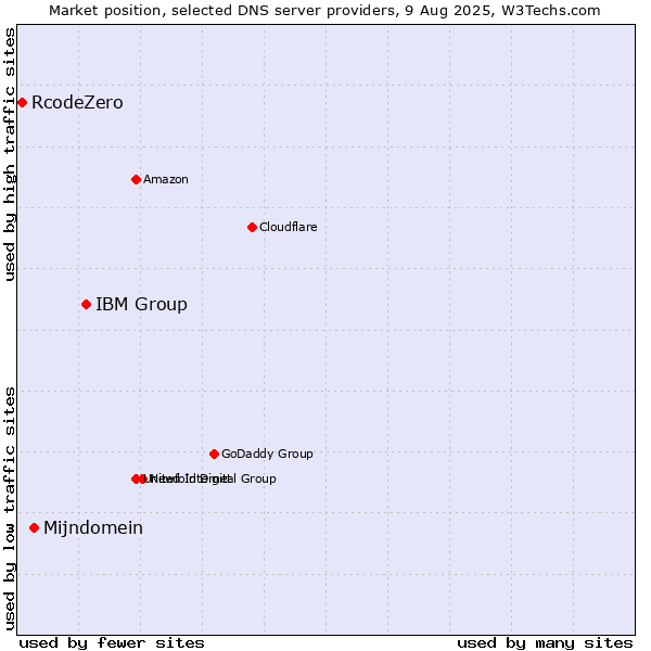 Market position of IBM Group vs. Mijndomein vs. RcodeZero