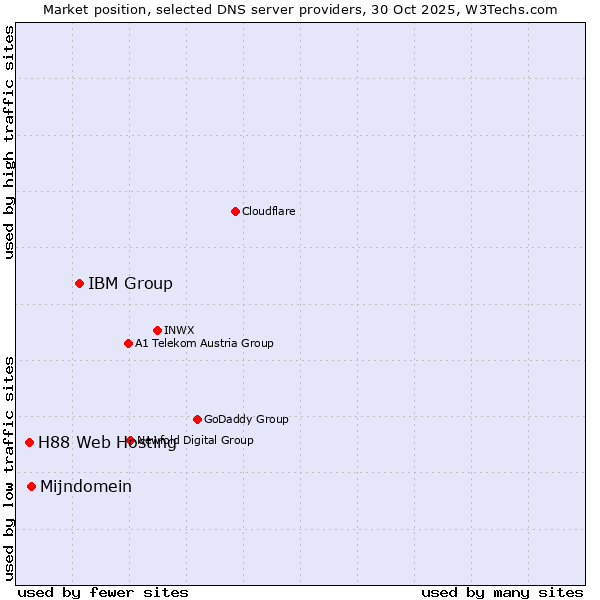 Market position of IBM Group vs. Mijndomein vs. H88 Web Hosting