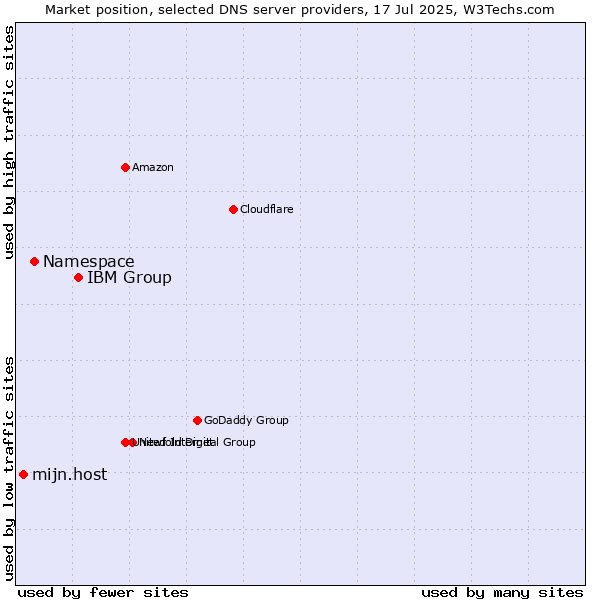 Market position of IBM Group vs. Namespace vs. mijn.host