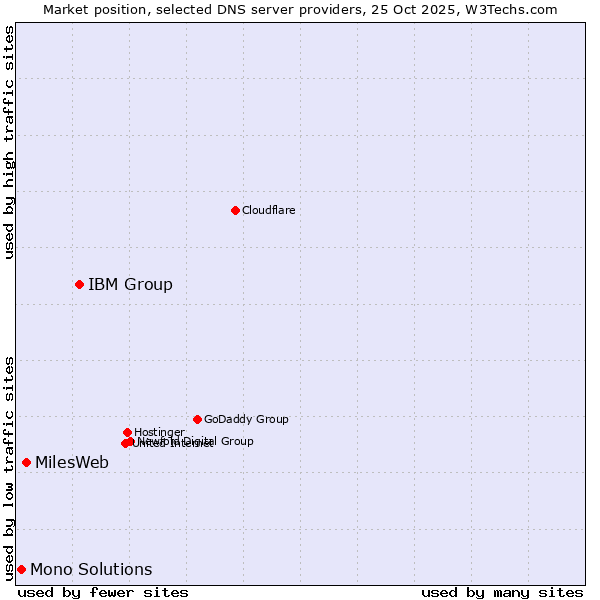 Market position of IBM Group vs. MilesWeb vs. Mono Solutions