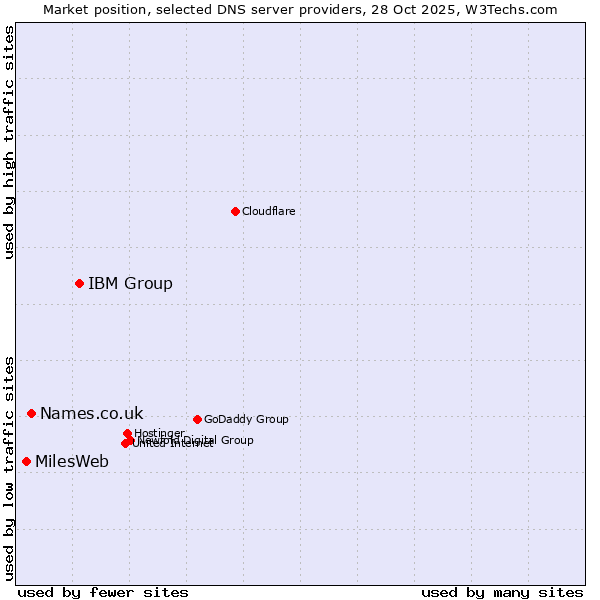 Market position of IBM Group vs. Names.co.uk vs. MilesWeb