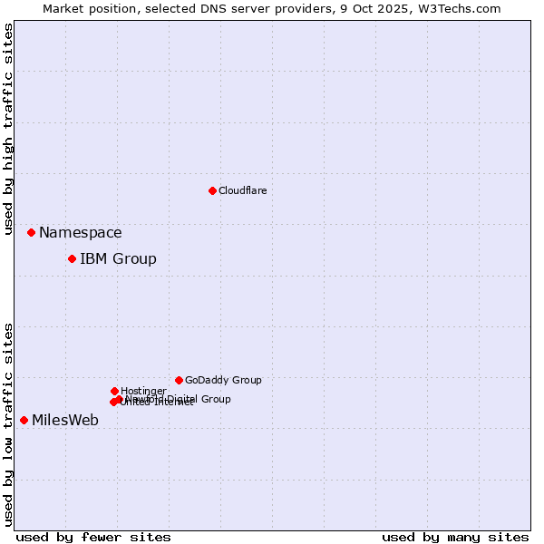 Market position of IBM Group vs. Namespace vs. MilesWeb