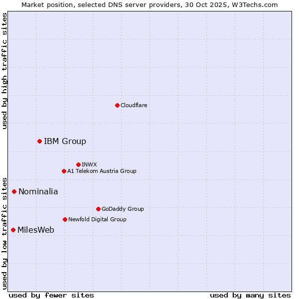 Market position of IBM Group vs. Nominalia vs. MilesWeb