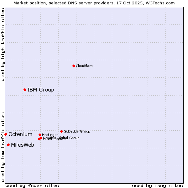 Market position of IBM Group vs. MilesWeb vs. Octenium