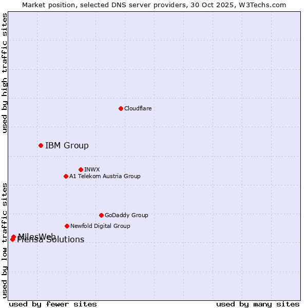 Market position of IBM Group vs. MilesWeb vs. Piensa Solutions