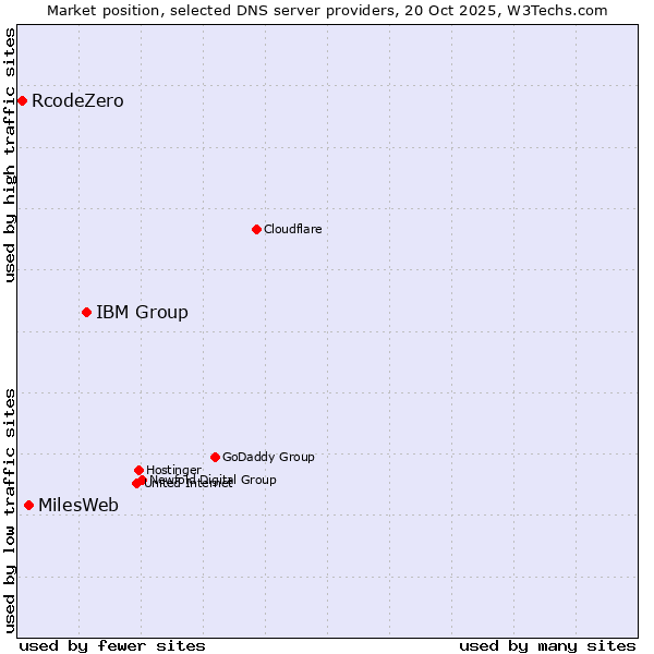 Market position of IBM Group vs. MilesWeb vs. RcodeZero