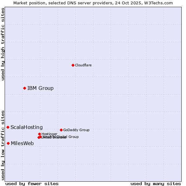 Market position of IBM Group vs. MilesWeb vs. ScalaHosting