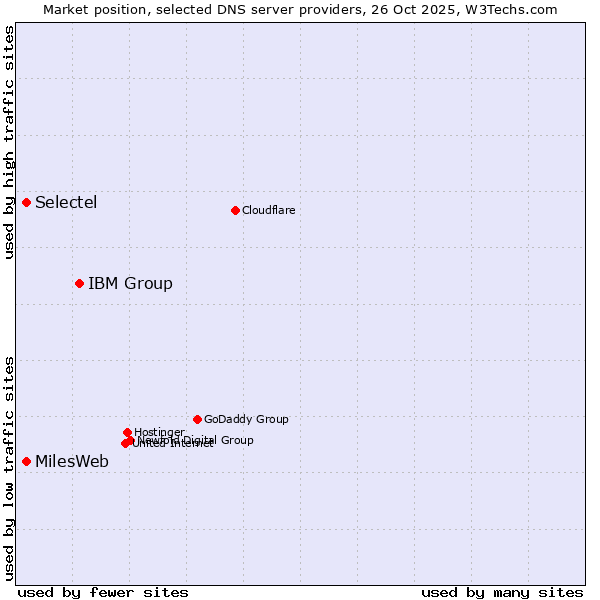 Market position of IBM Group vs. Selectel vs. MilesWeb