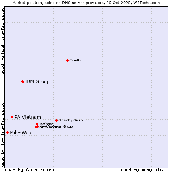 Market position of IBM Group vs. PA Vietnam vs. MilesWeb