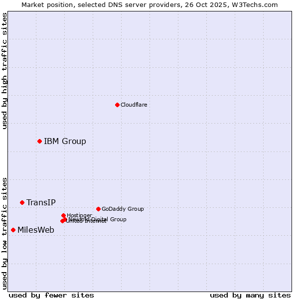 Market position of IBM Group vs. TransIP vs. MilesWeb