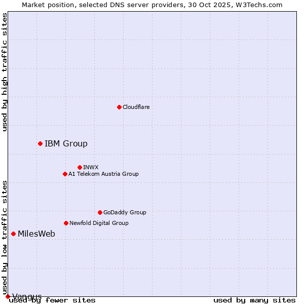 Market position of IBM Group vs. MilesWeb vs. Vangus