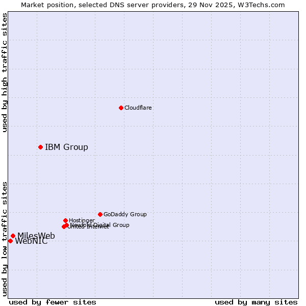 Market position of IBM Group vs. MilesWeb vs. WebNIC