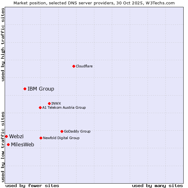 Market position of IBM Group vs. MilesWeb vs. Webzi