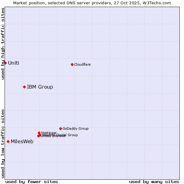 Market position of IBM Group vs. MilesWeb vs. Uniti