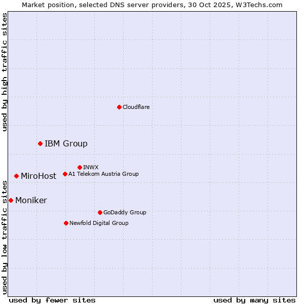 Market position of IBM Group vs. MiroHost vs. Moniker