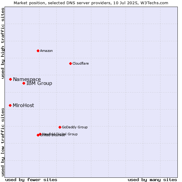 Market position of IBM Group vs. Namespace vs. MiroHost