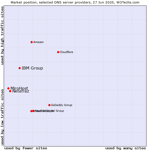Market position of IBM Group vs. Netafraz vs. MiroHost