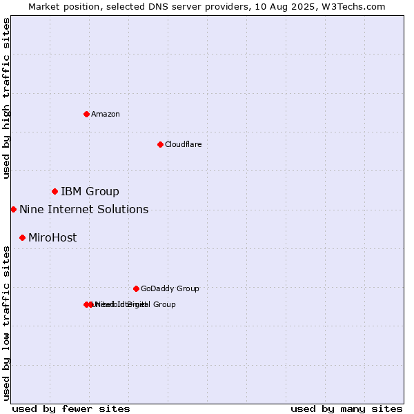 Market position of IBM Group vs. MiroHost vs. Nine Internet Solutions