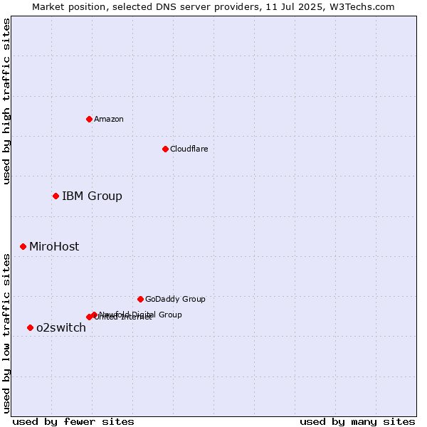 Market position of IBM Group vs. o2switch vs. MiroHost